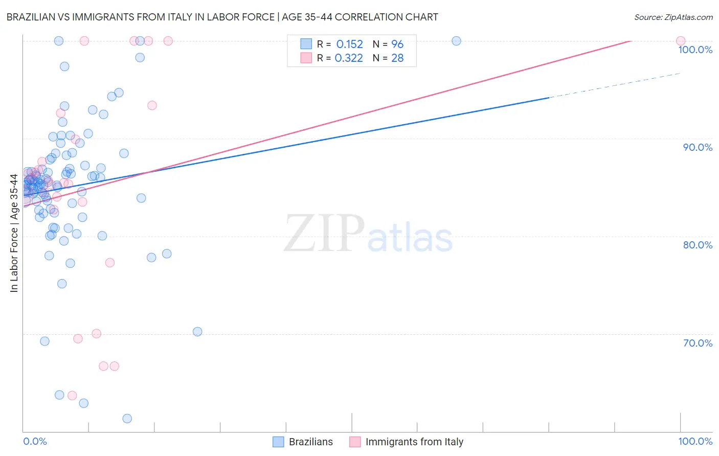 Brazilian vs Immigrants from Italy In Labor Force | Age 35-44