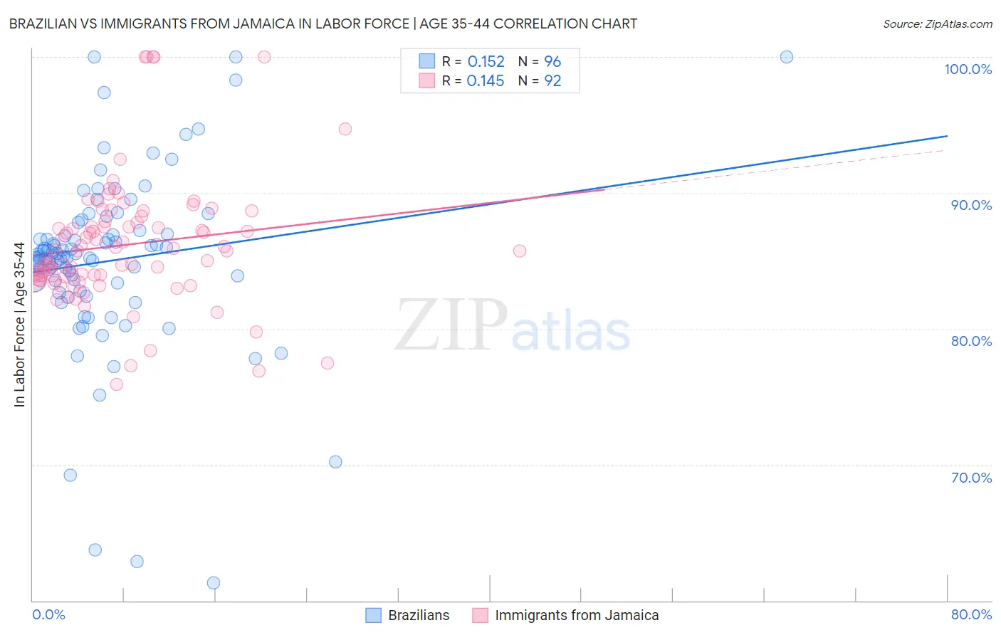 Brazilian vs Immigrants from Jamaica In Labor Force | Age 35-44