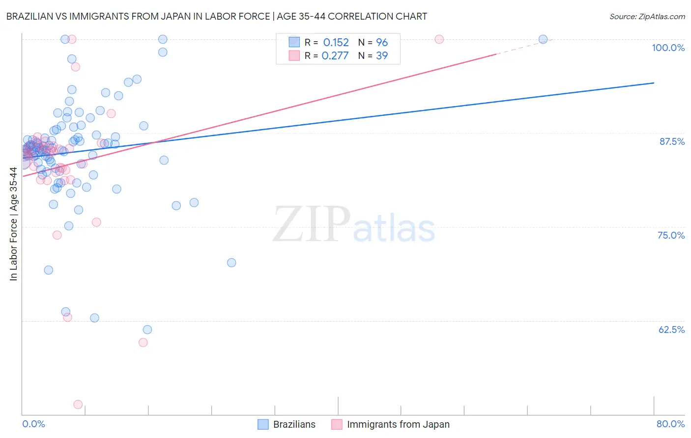 Brazilian vs Immigrants from Japan In Labor Force | Age 35-44