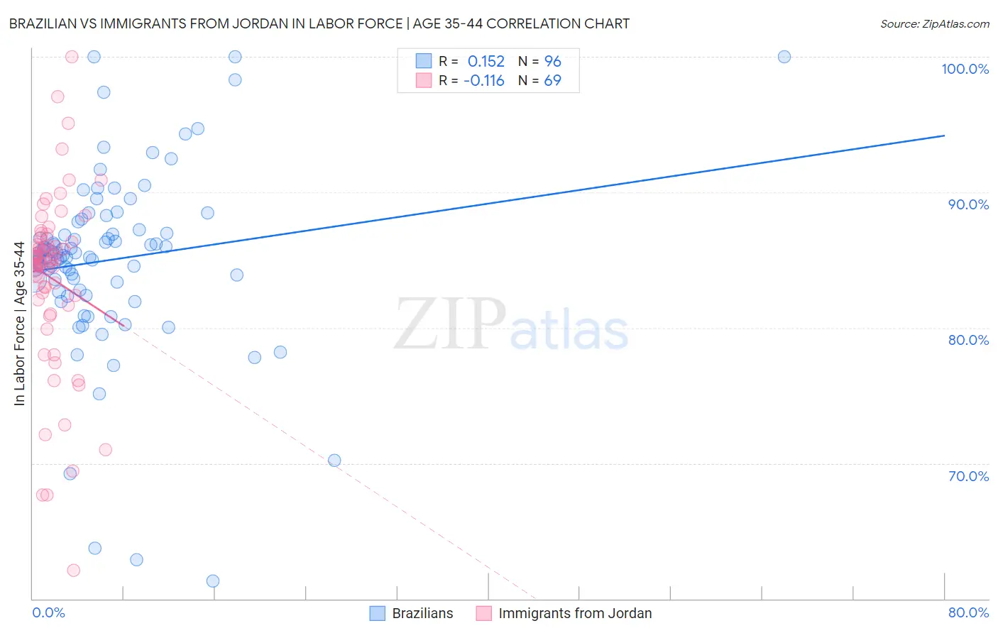 Brazilian vs Immigrants from Jordan In Labor Force | Age 35-44