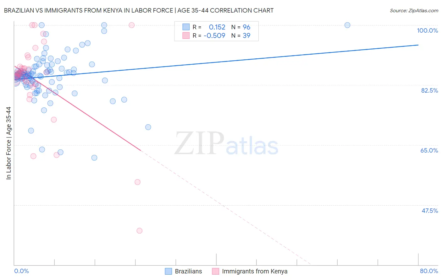 Brazilian vs Immigrants from Kenya In Labor Force | Age 35-44