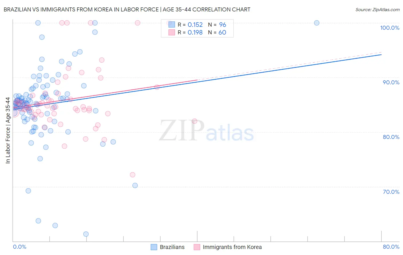 Brazilian vs Immigrants from Korea In Labor Force | Age 35-44