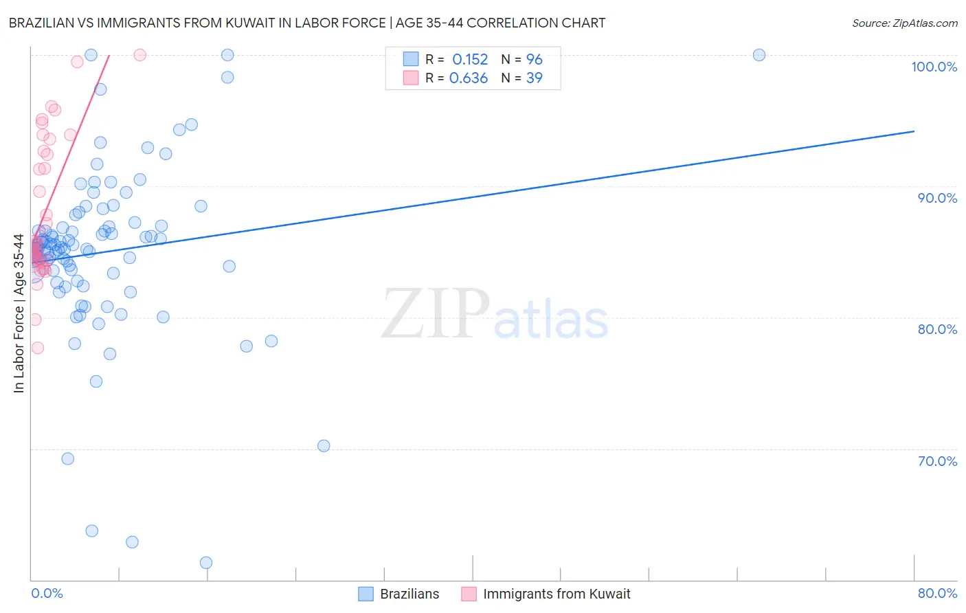 Brazilian vs Immigrants from Kuwait In Labor Force | Age 35-44