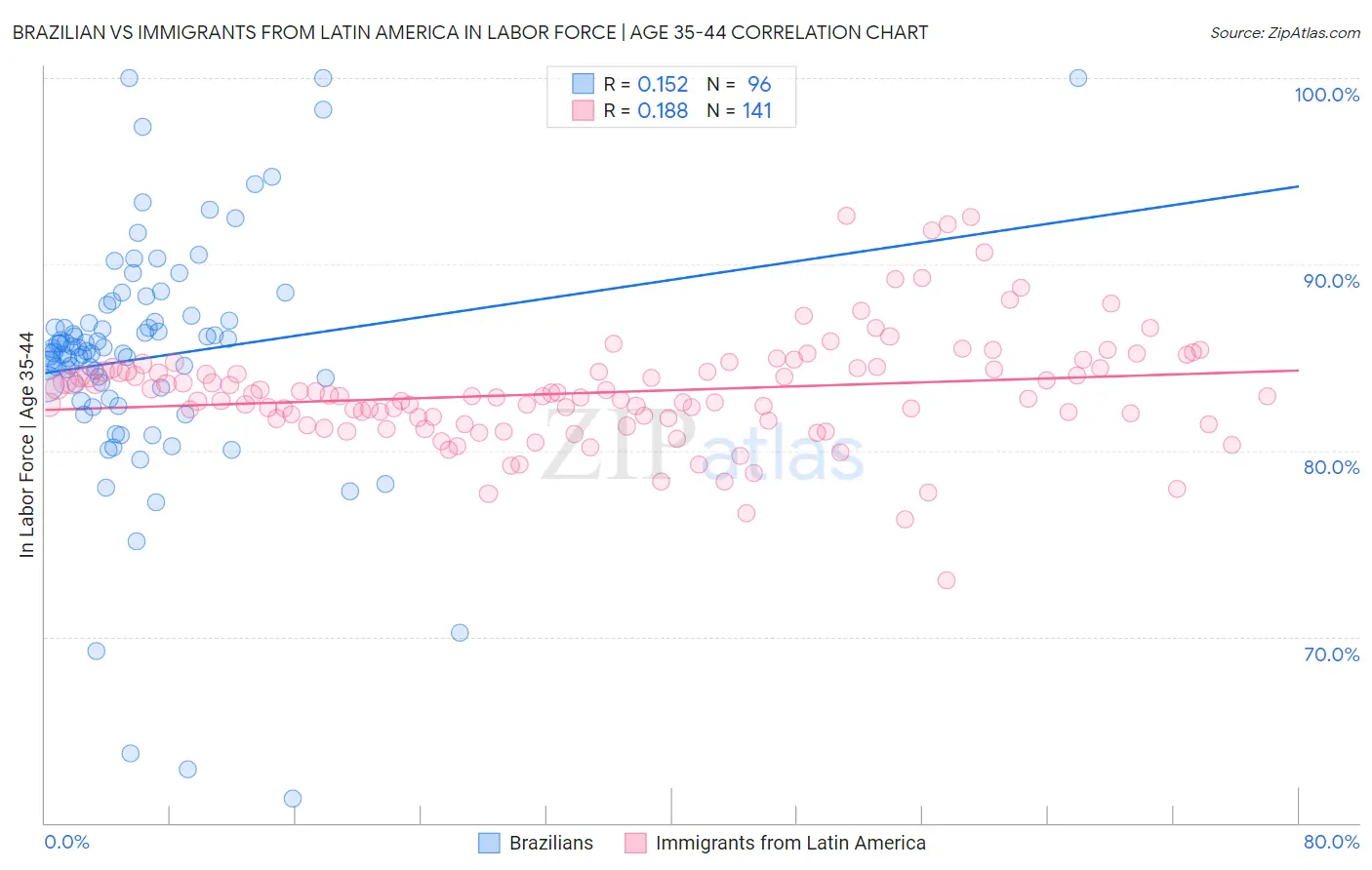 Brazilian vs Immigrants from Latin America In Labor Force | Age 35-44