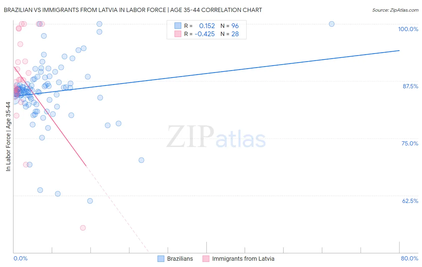 Brazilian vs Immigrants from Latvia In Labor Force | Age 35-44