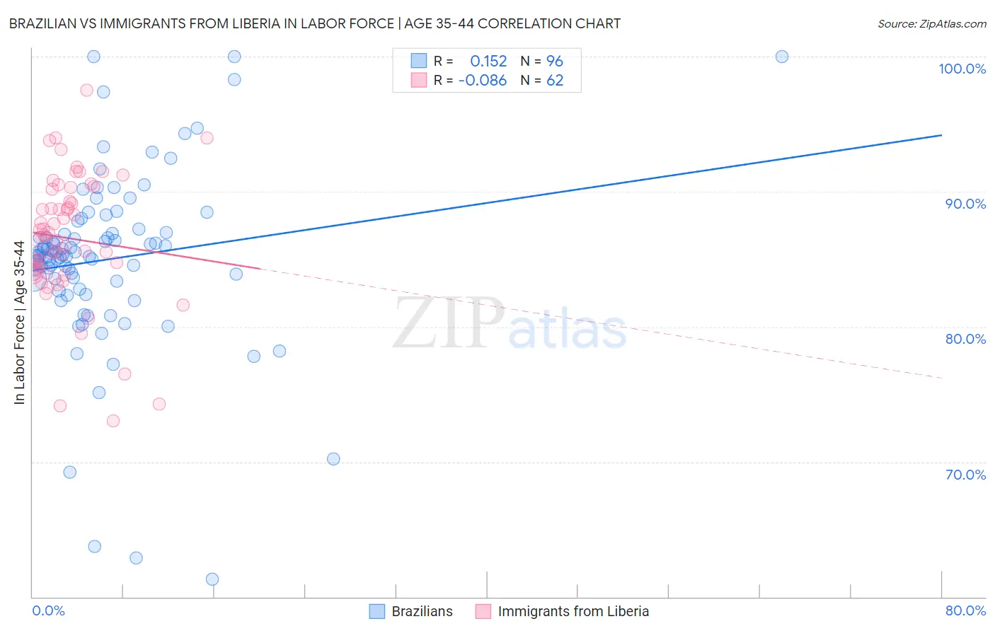 Brazilian vs Immigrants from Liberia In Labor Force | Age 35-44
