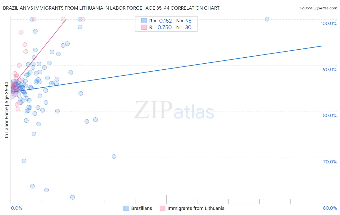Brazilian vs Immigrants from Lithuania In Labor Force | Age 35-44
