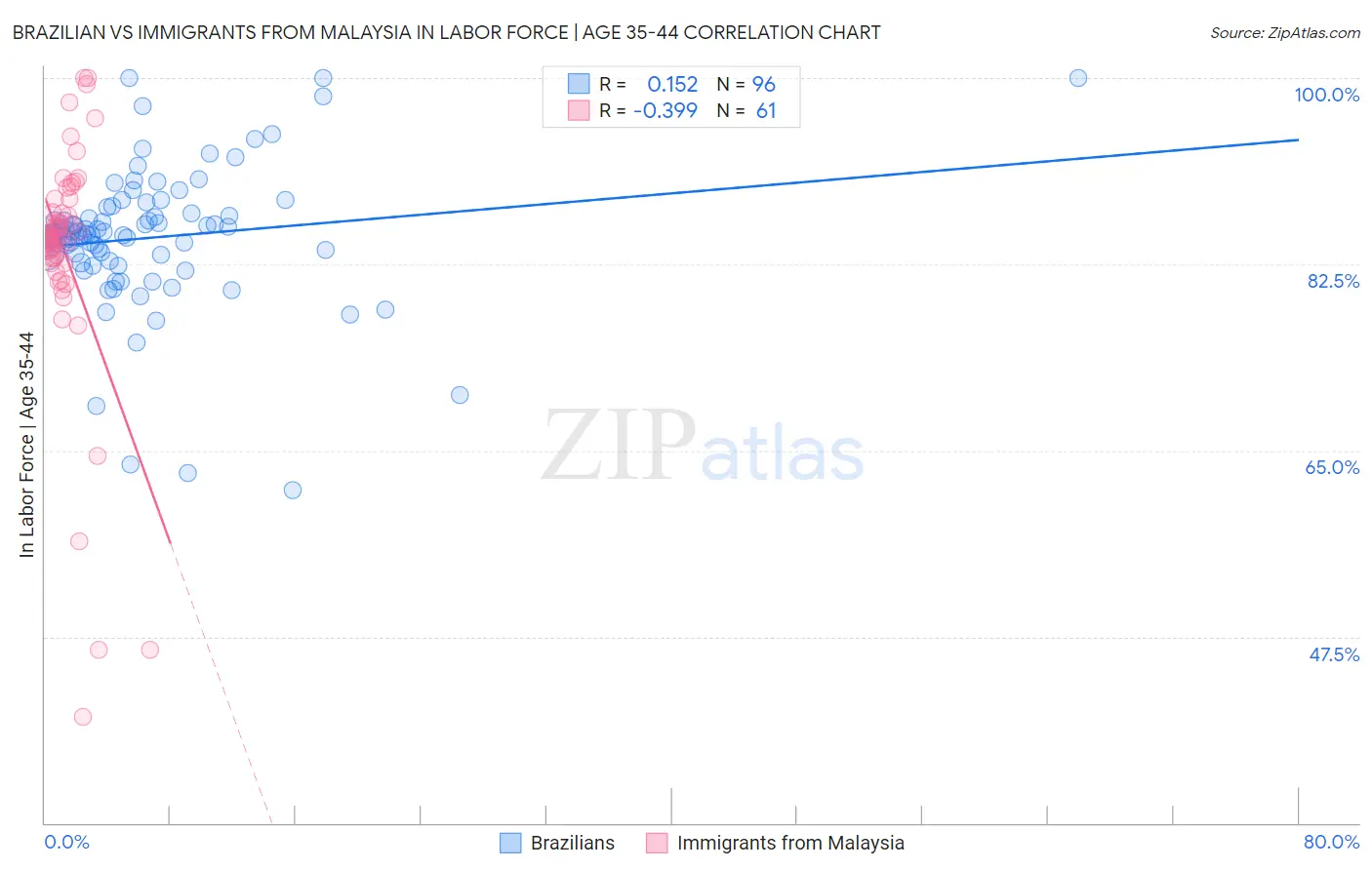 Brazilian vs Immigrants from Malaysia In Labor Force | Age 35-44