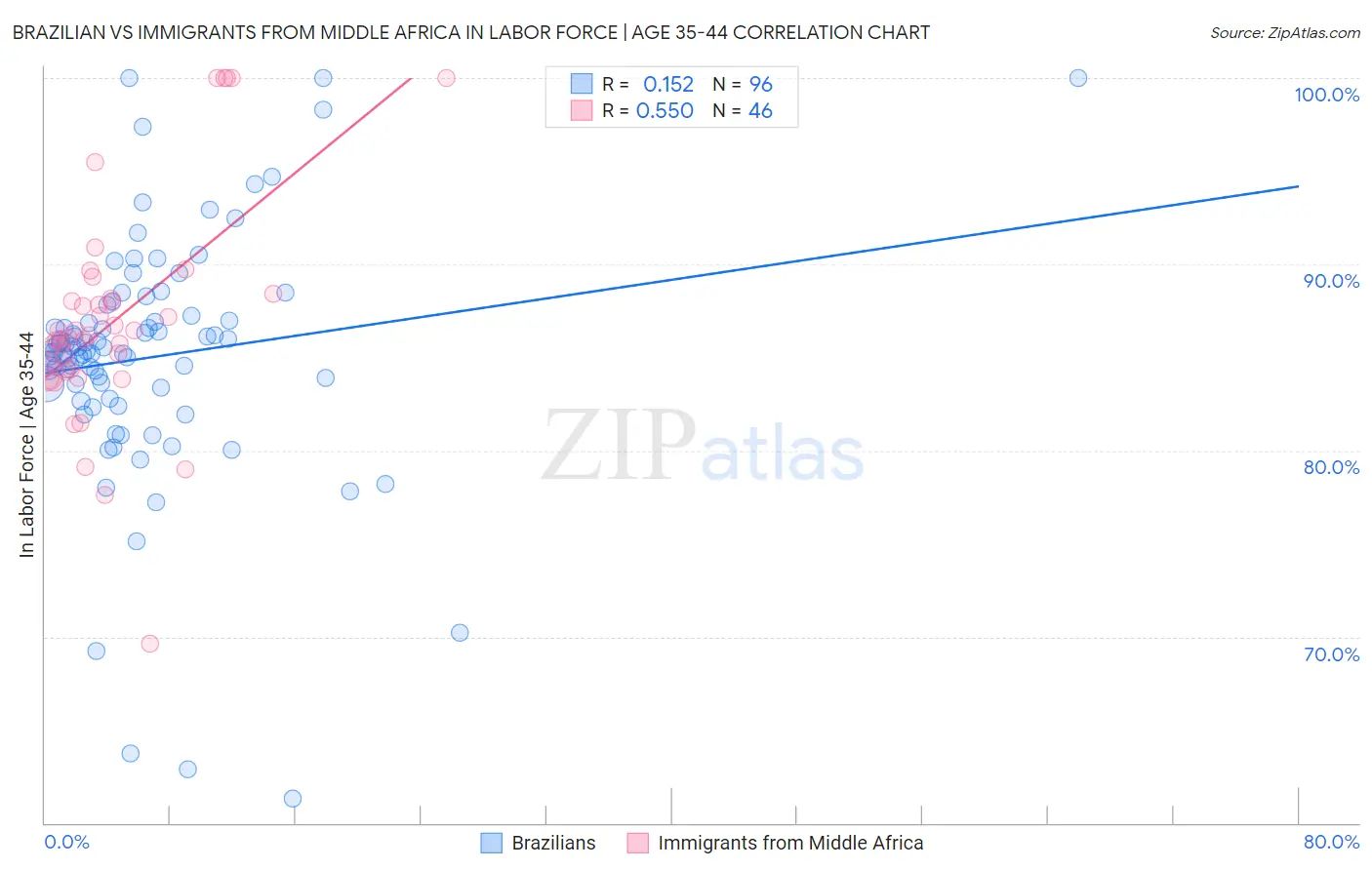 Brazilian vs Immigrants from Middle Africa In Labor Force | Age 35-44