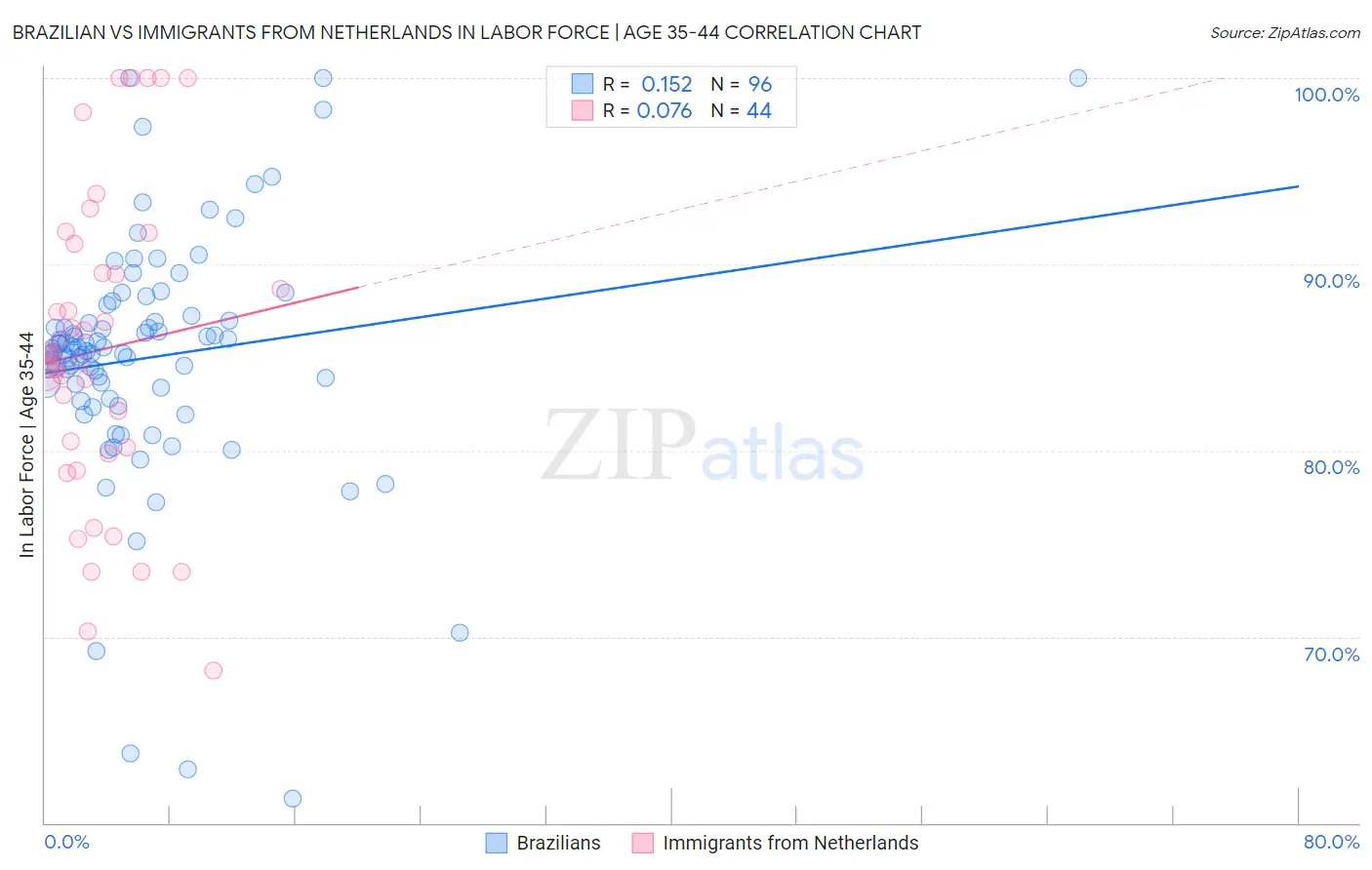 Brazilian vs Immigrants from Netherlands In Labor Force | Age 35-44