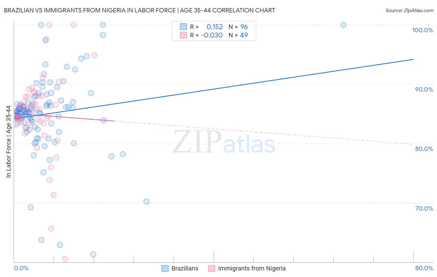 Brazilian vs Immigrants from Nigeria In Labor Force | Age 35-44