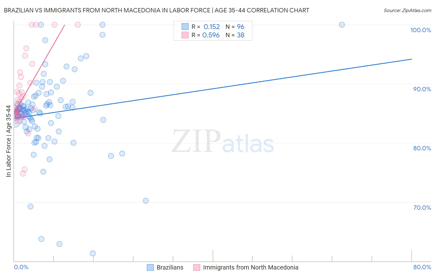Brazilian vs Immigrants from North Macedonia In Labor Force | Age 35-44