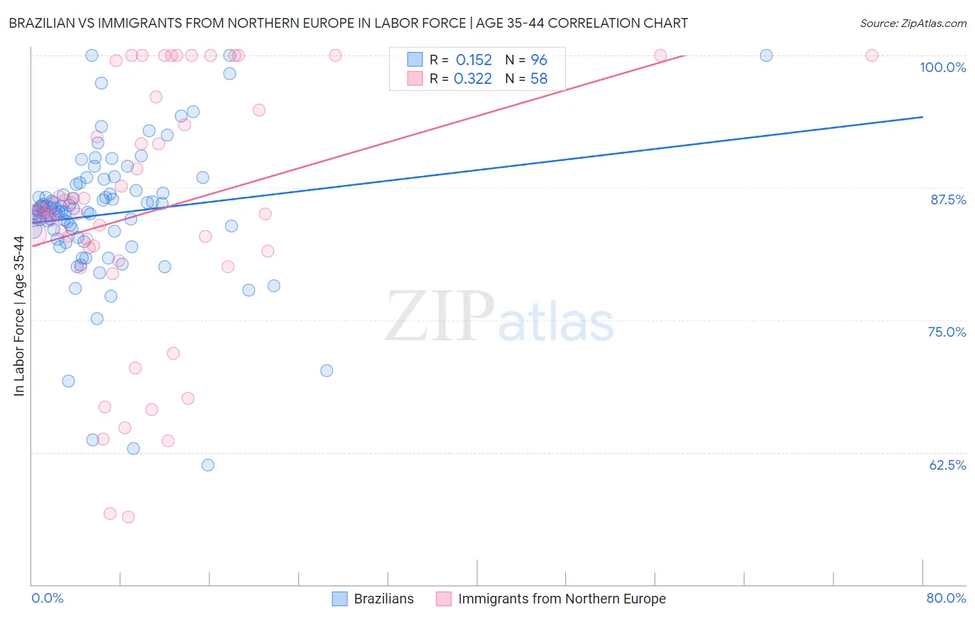 Brazilian vs Immigrants from Northern Europe In Labor Force | Age 35-44