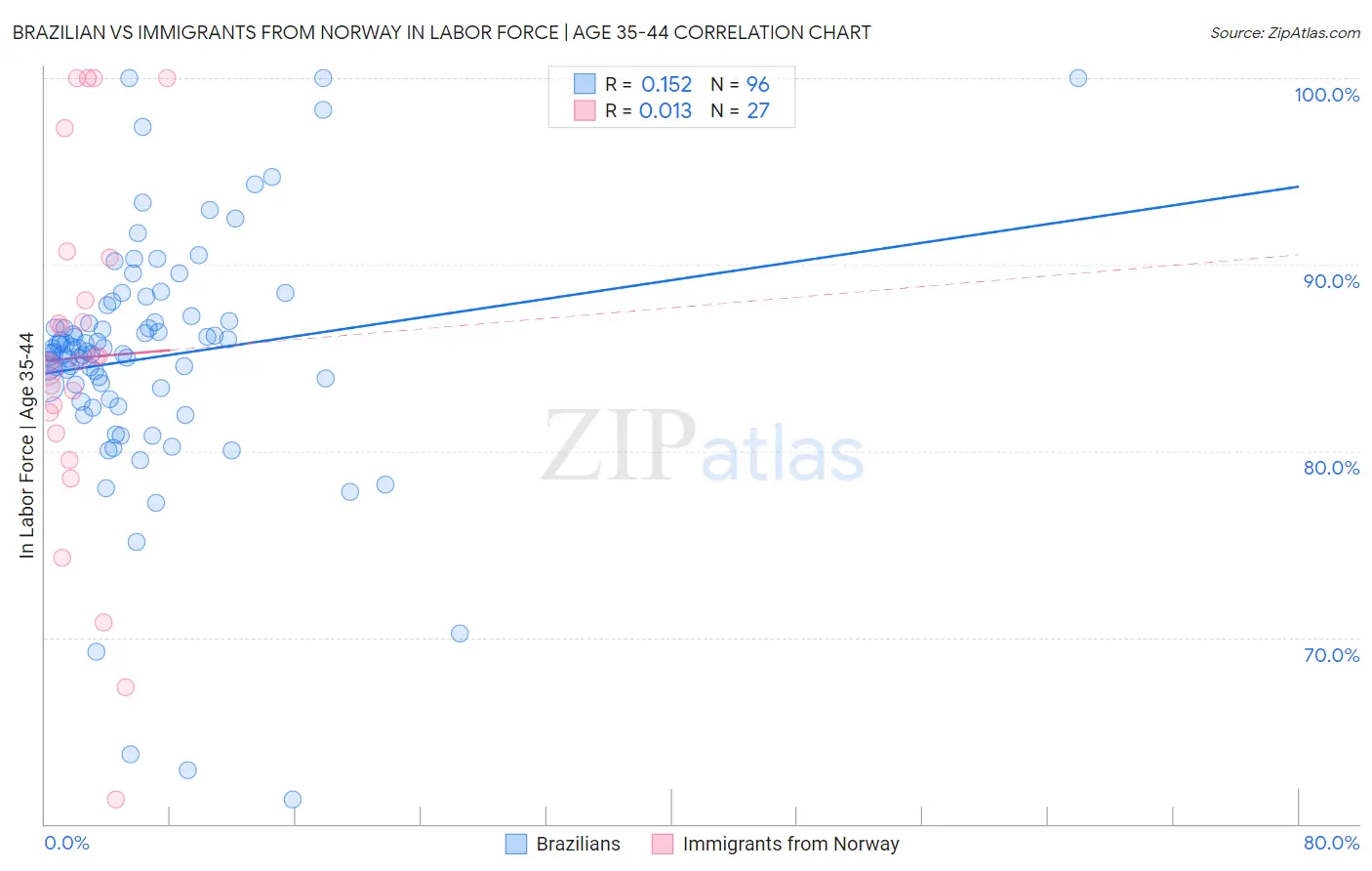Brazilian vs Immigrants from Norway In Labor Force | Age 35-44