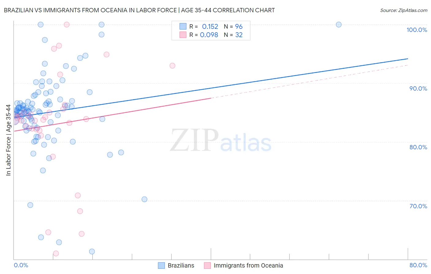 Brazilian vs Immigrants from Oceania In Labor Force | Age 35-44