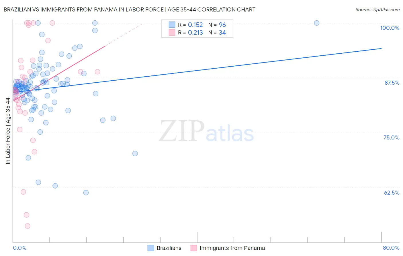 Brazilian vs Immigrants from Panama In Labor Force | Age 35-44