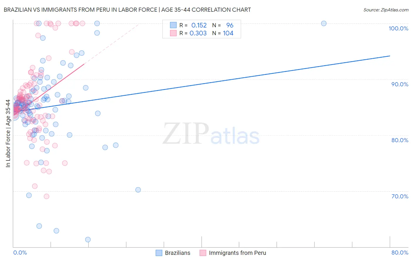 Brazilian vs Immigrants from Peru In Labor Force | Age 35-44