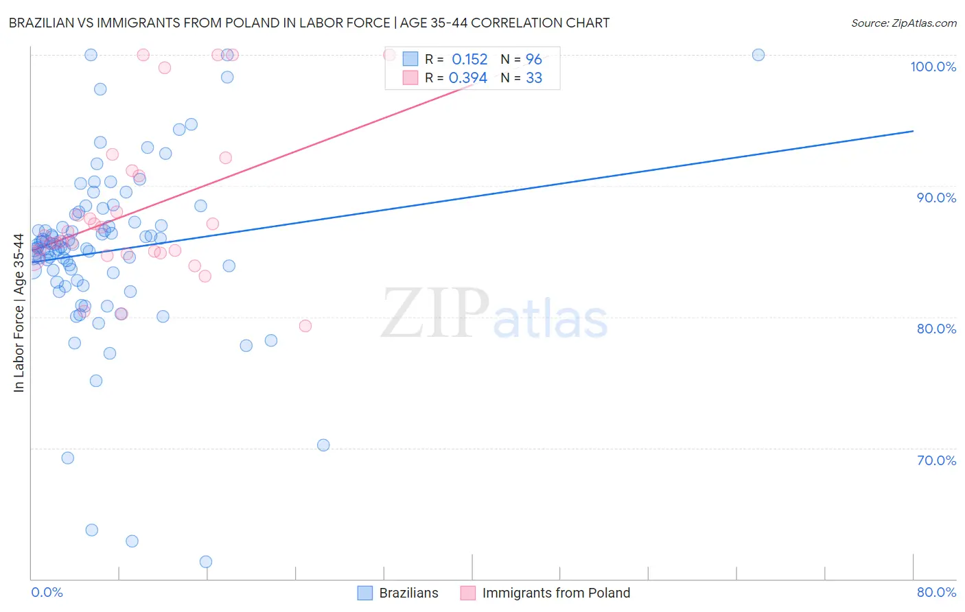 Brazilian vs Immigrants from Poland In Labor Force | Age 35-44