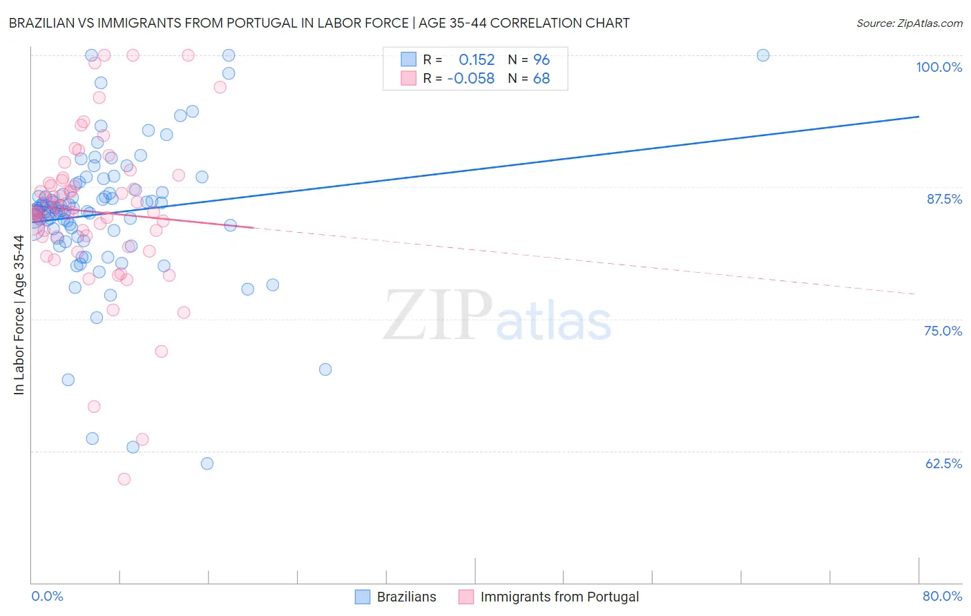 Brazilian vs Immigrants from Portugal In Labor Force | Age 35-44