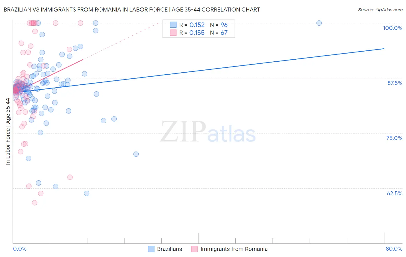 Brazilian vs Immigrants from Romania In Labor Force | Age 35-44