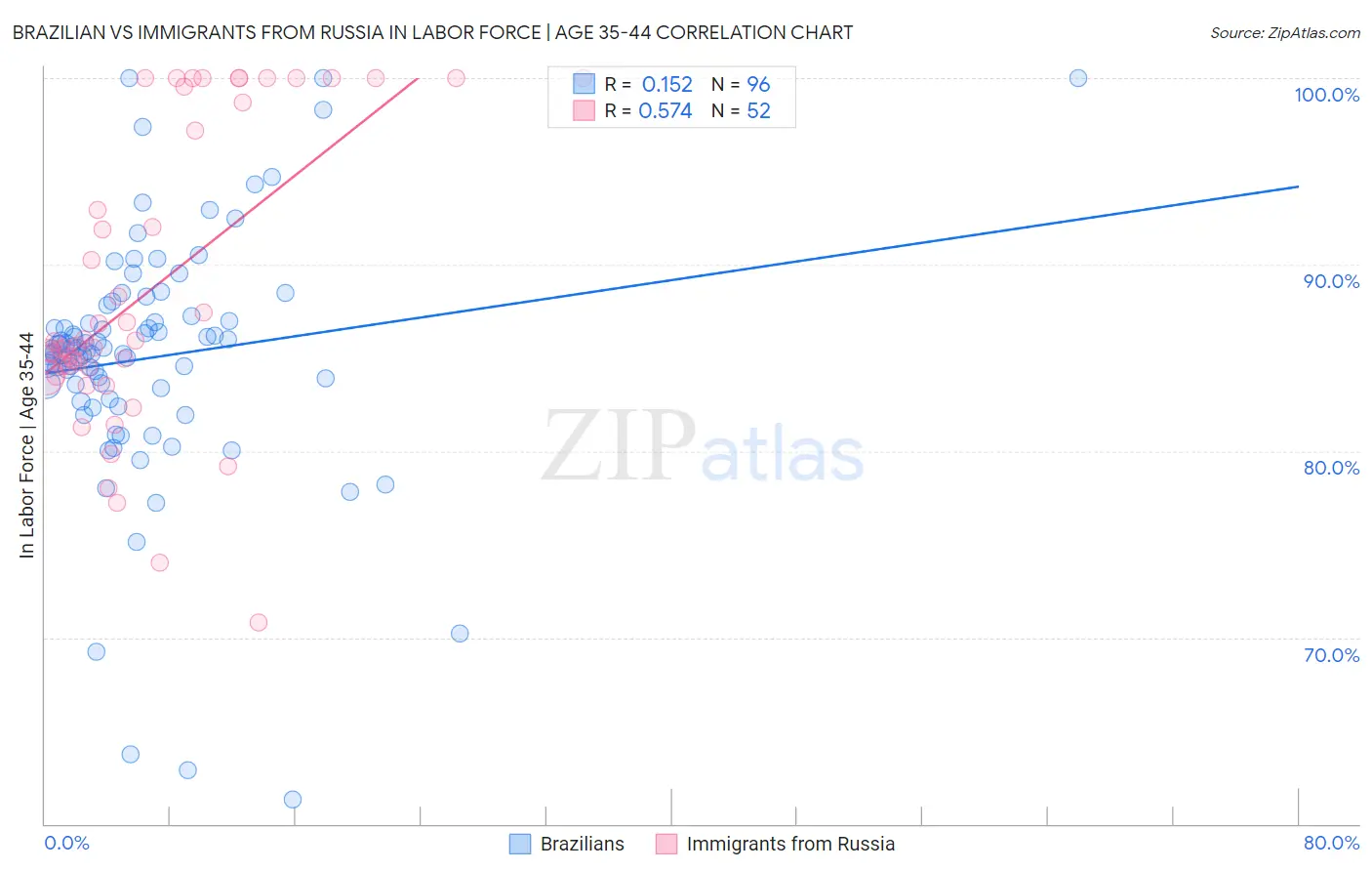 Brazilian vs Immigrants from Russia In Labor Force | Age 35-44