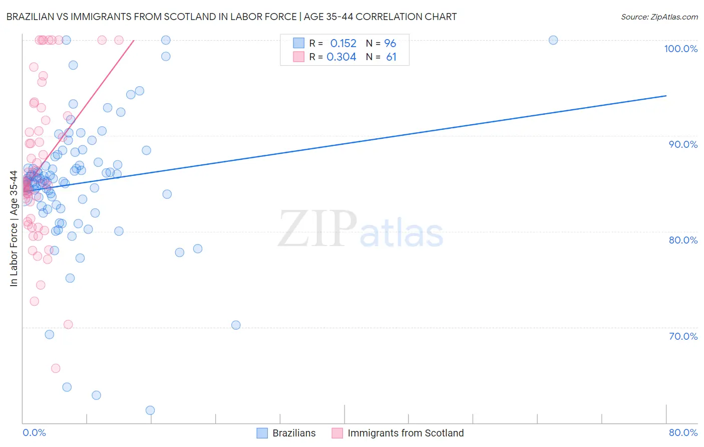 Brazilian vs Immigrants from Scotland In Labor Force | Age 35-44