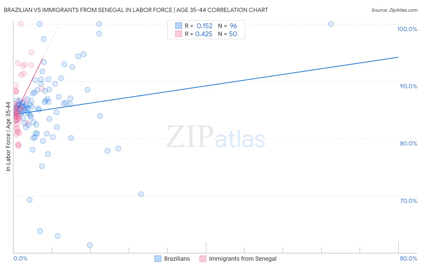 Brazilian vs Immigrants from Senegal In Labor Force | Age 35-44