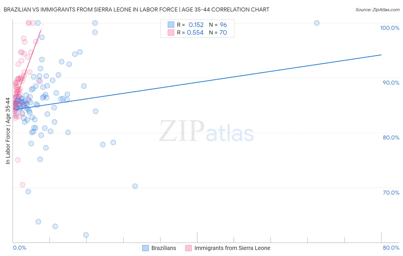 Brazilian vs Immigrants from Sierra Leone In Labor Force | Age 35-44