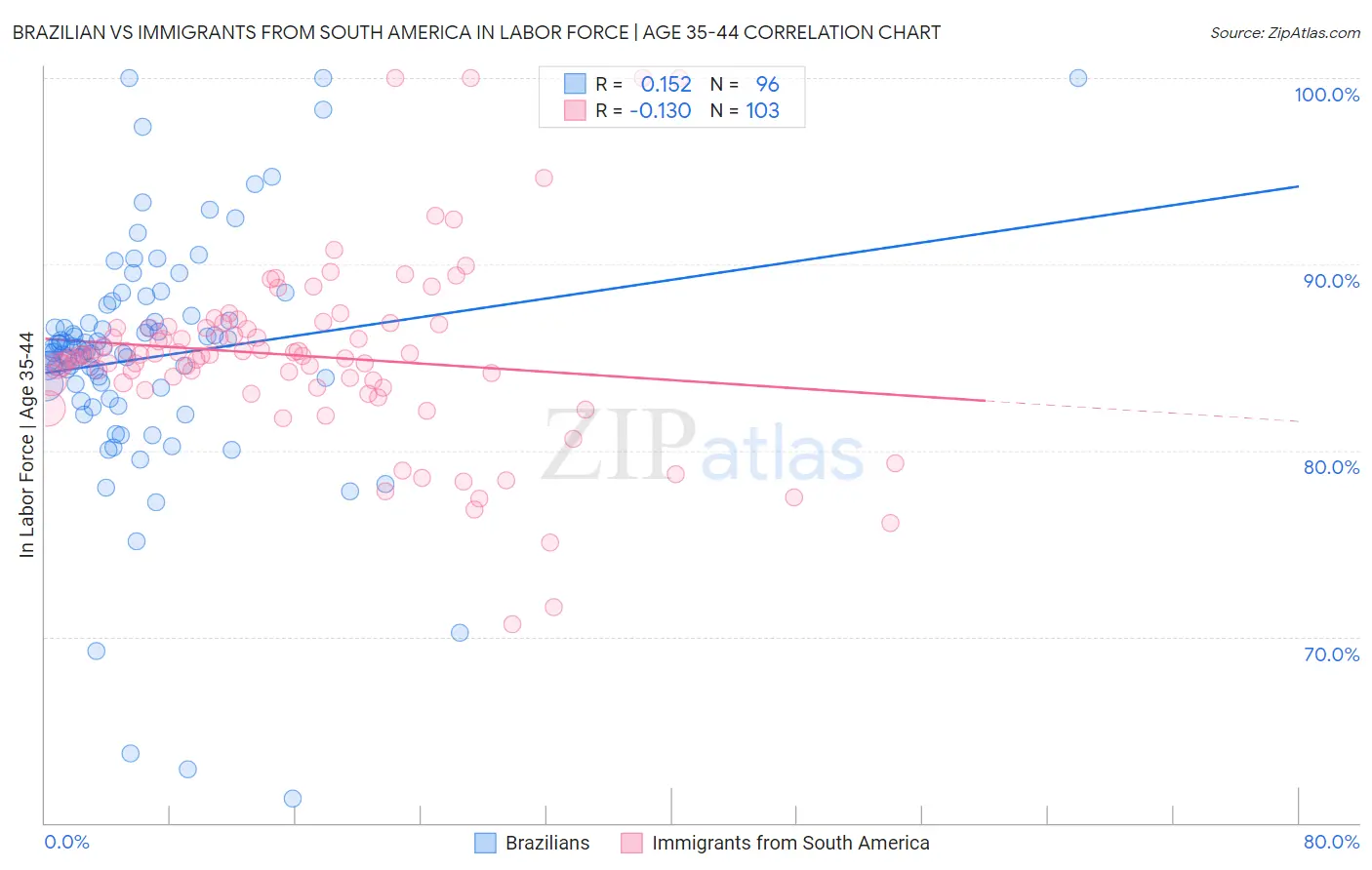 Brazilian vs Immigrants from South America In Labor Force | Age 35-44