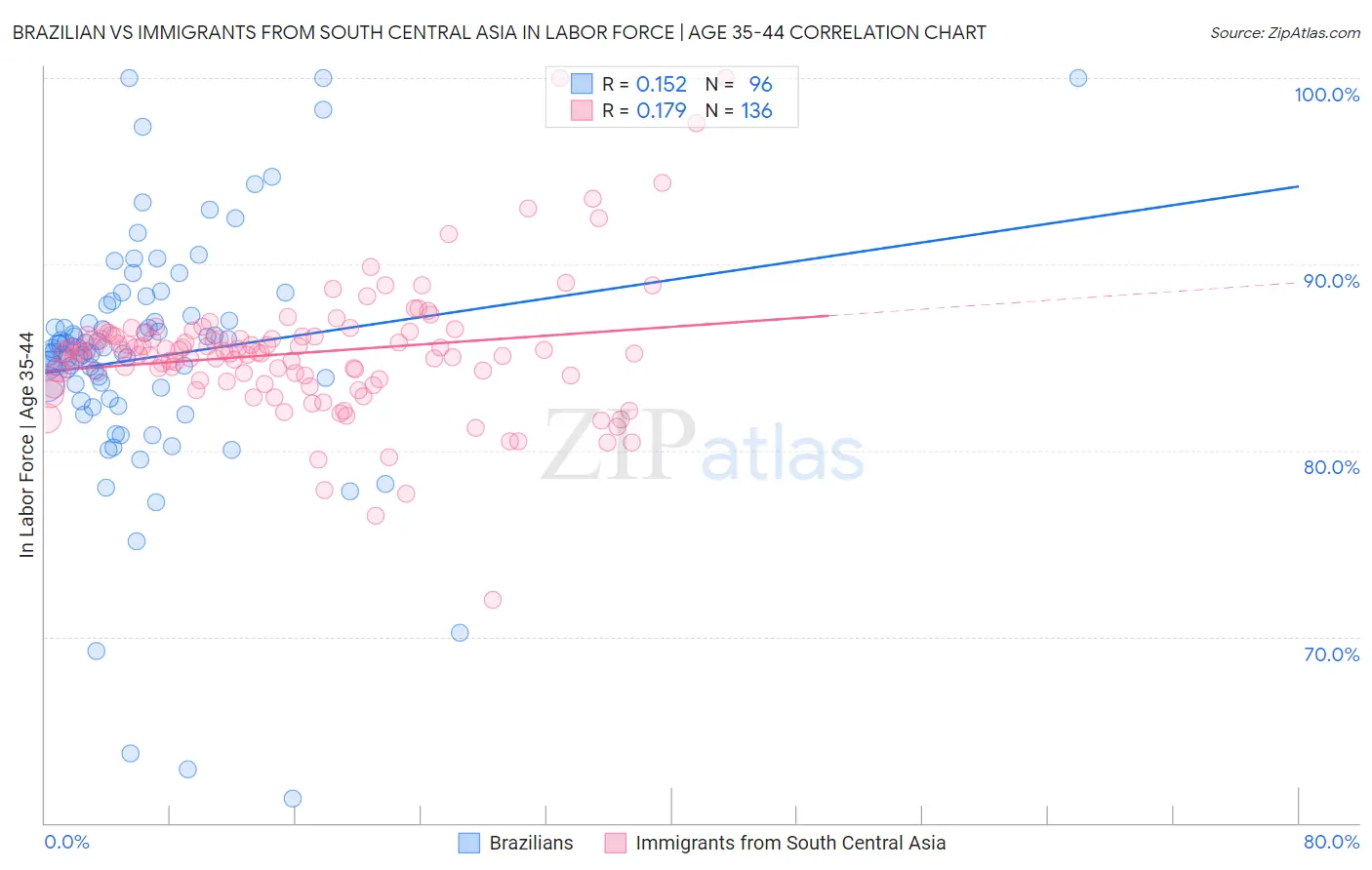 Brazilian vs Immigrants from South Central Asia In Labor Force | Age 35-44