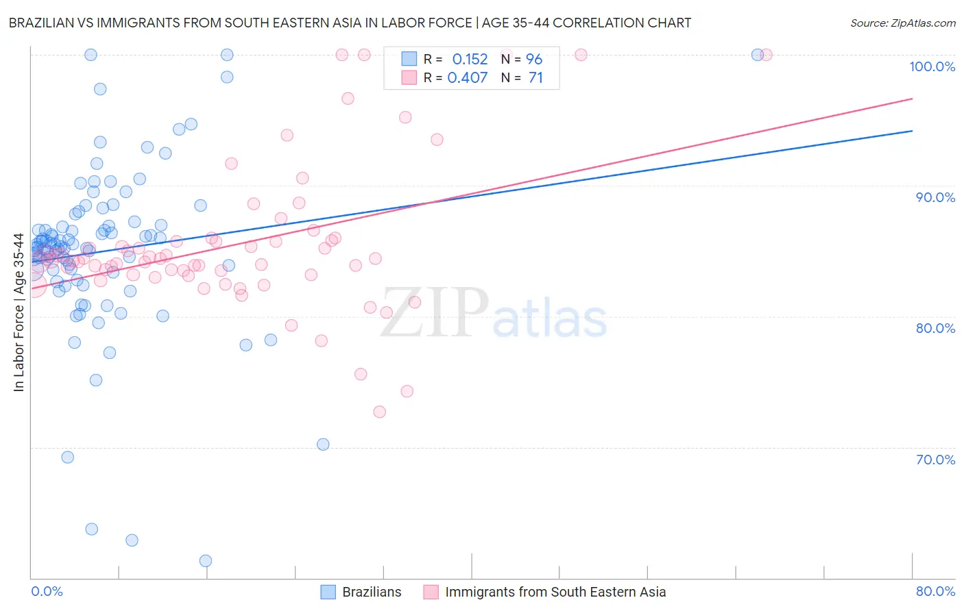 Brazilian vs Immigrants from South Eastern Asia In Labor Force | Age 35-44