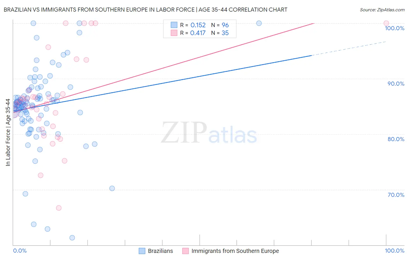 Brazilian vs Immigrants from Southern Europe In Labor Force | Age 35-44