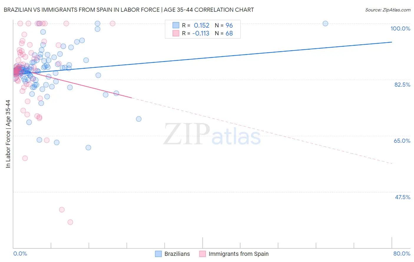 Brazilian vs Immigrants from Spain In Labor Force | Age 35-44
