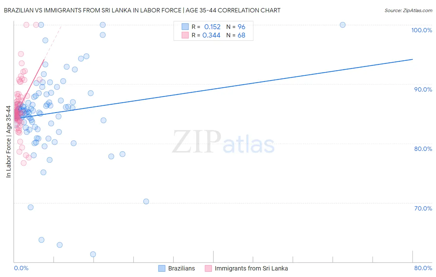 Brazilian vs Immigrants from Sri Lanka In Labor Force | Age 35-44