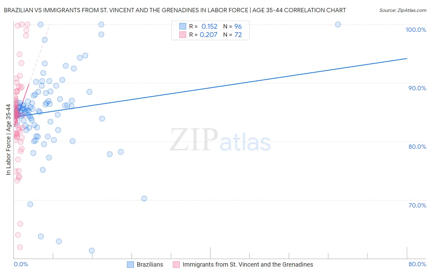 Brazilian vs Immigrants from St. Vincent and the Grenadines In Labor Force | Age 35-44
