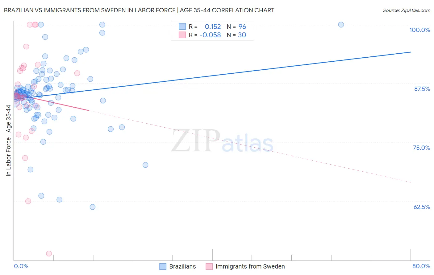 Brazilian vs Immigrants from Sweden In Labor Force | Age 35-44