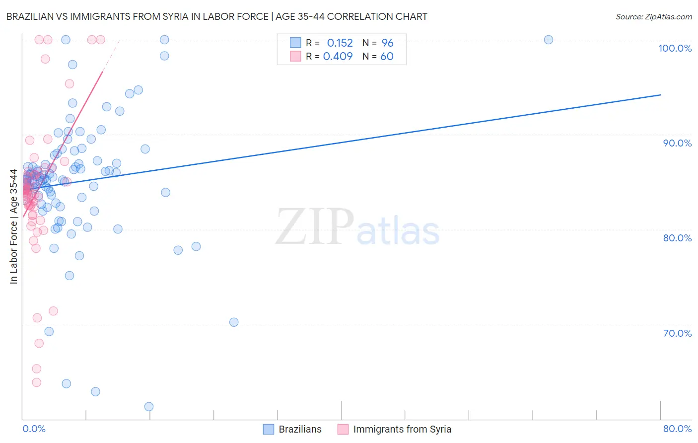 Brazilian vs Immigrants from Syria In Labor Force | Age 35-44