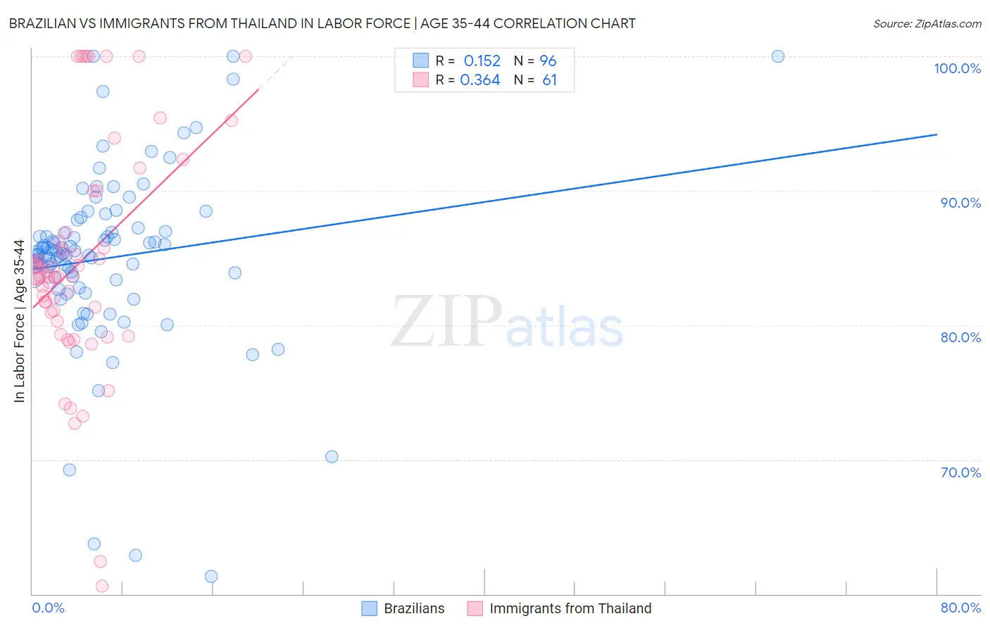 Brazilian vs Immigrants from Thailand In Labor Force | Age 35-44