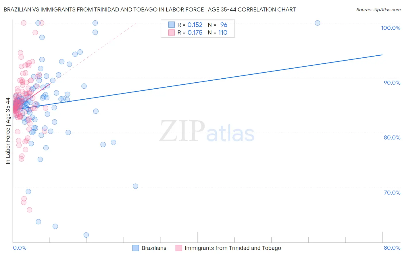 Brazilian vs Immigrants from Trinidad and Tobago In Labor Force | Age 35-44