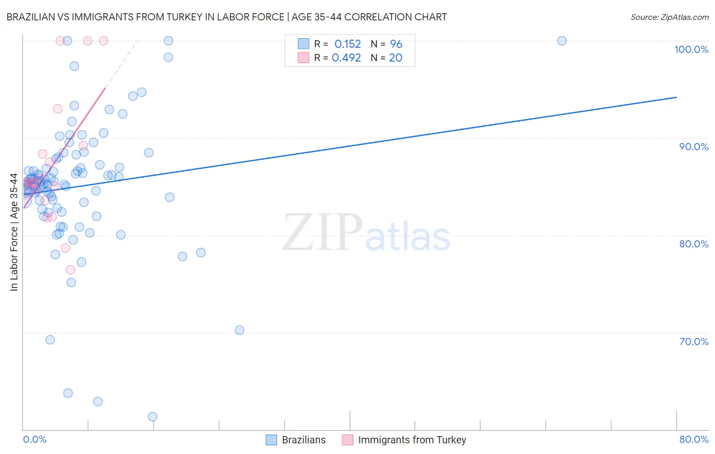 Brazilian vs Immigrants from Turkey In Labor Force | Age 35-44