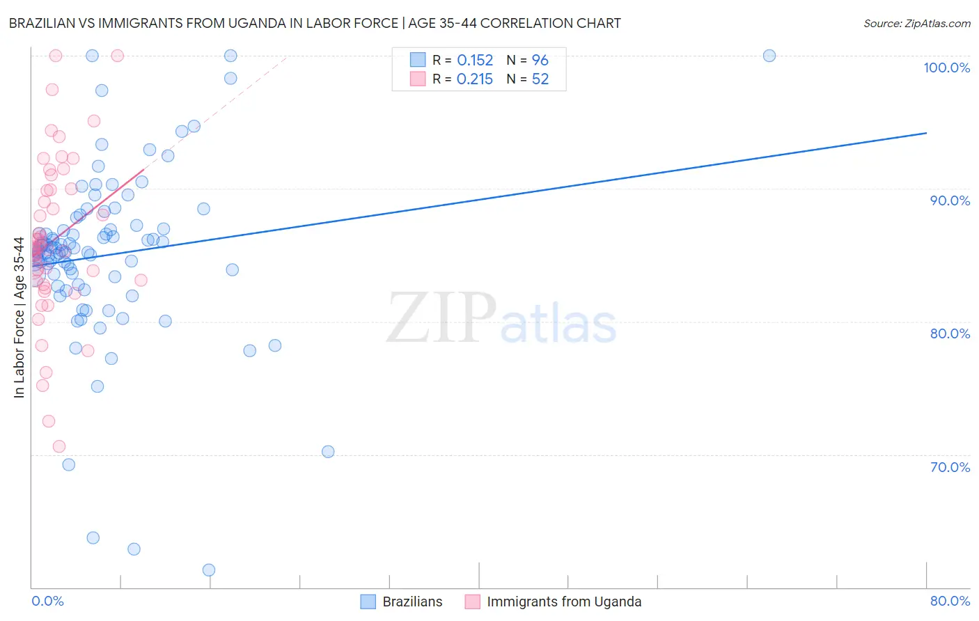 Brazilian vs Immigrants from Uganda In Labor Force | Age 35-44