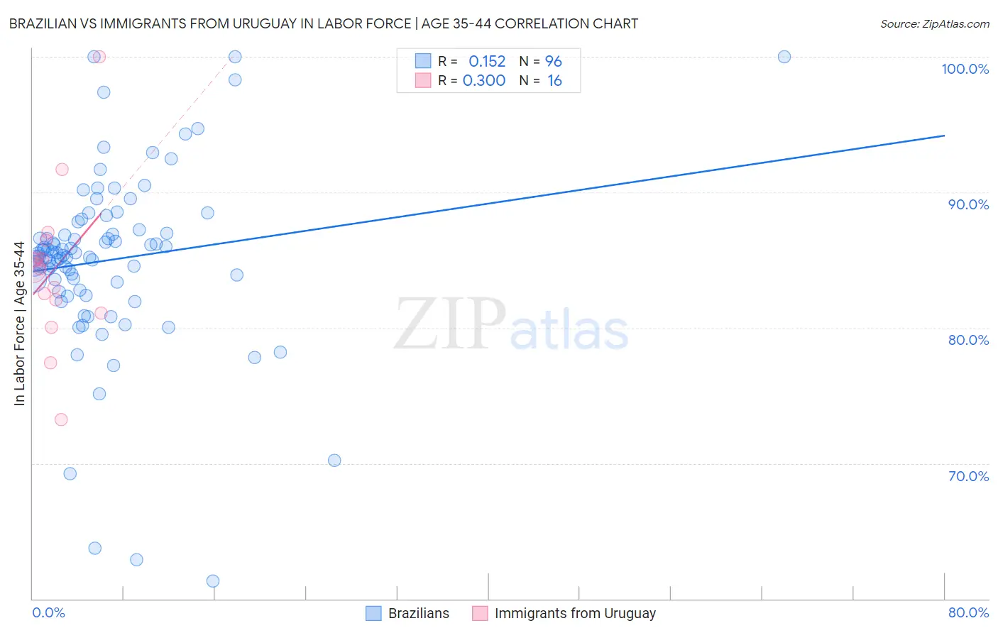 Brazilian vs Immigrants from Uruguay In Labor Force | Age 35-44
