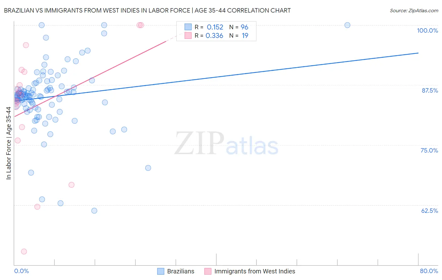 Brazilian vs Immigrants from West Indies In Labor Force | Age 35-44
