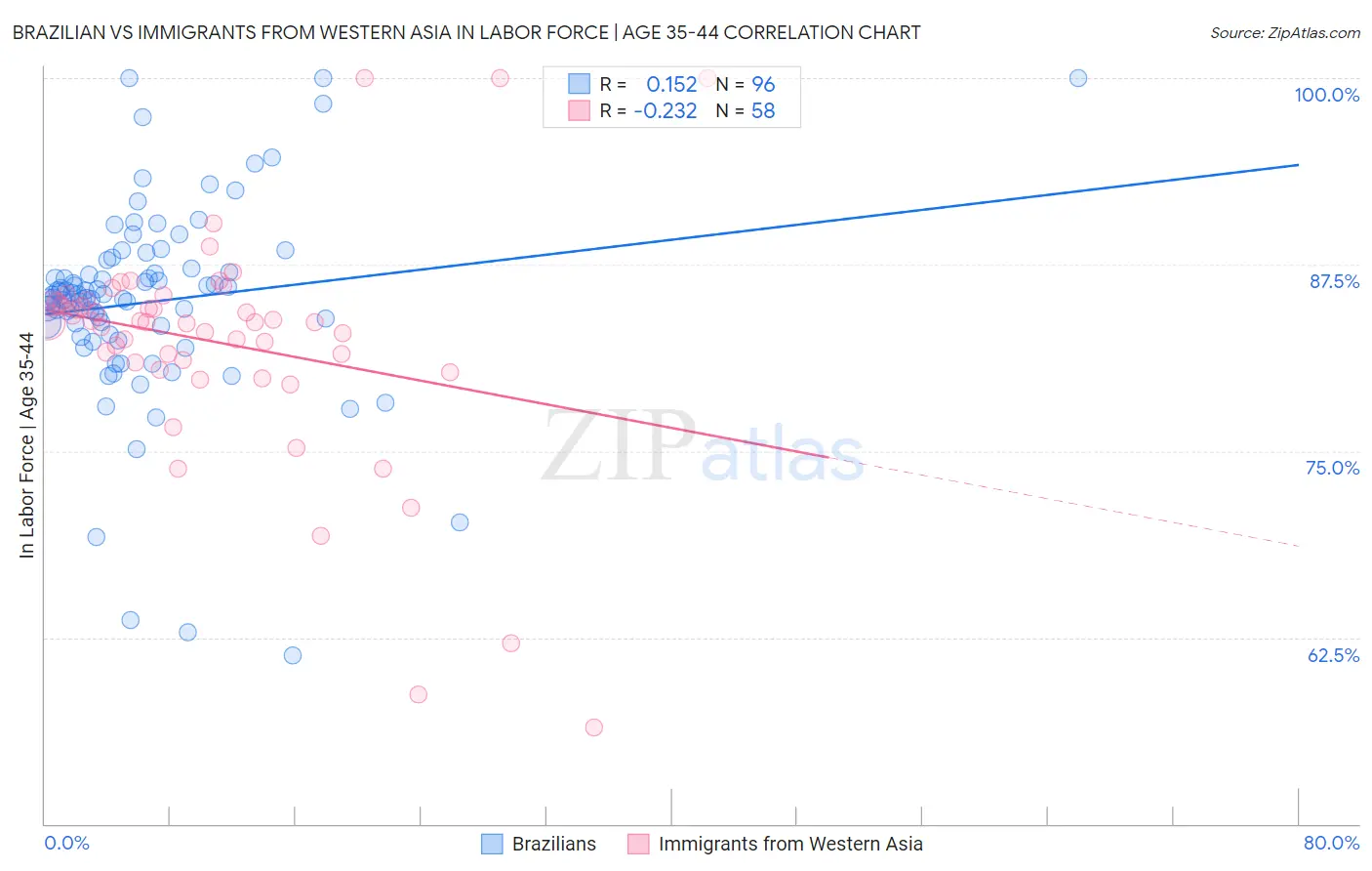 Brazilian vs Immigrants from Western Asia In Labor Force | Age 35-44