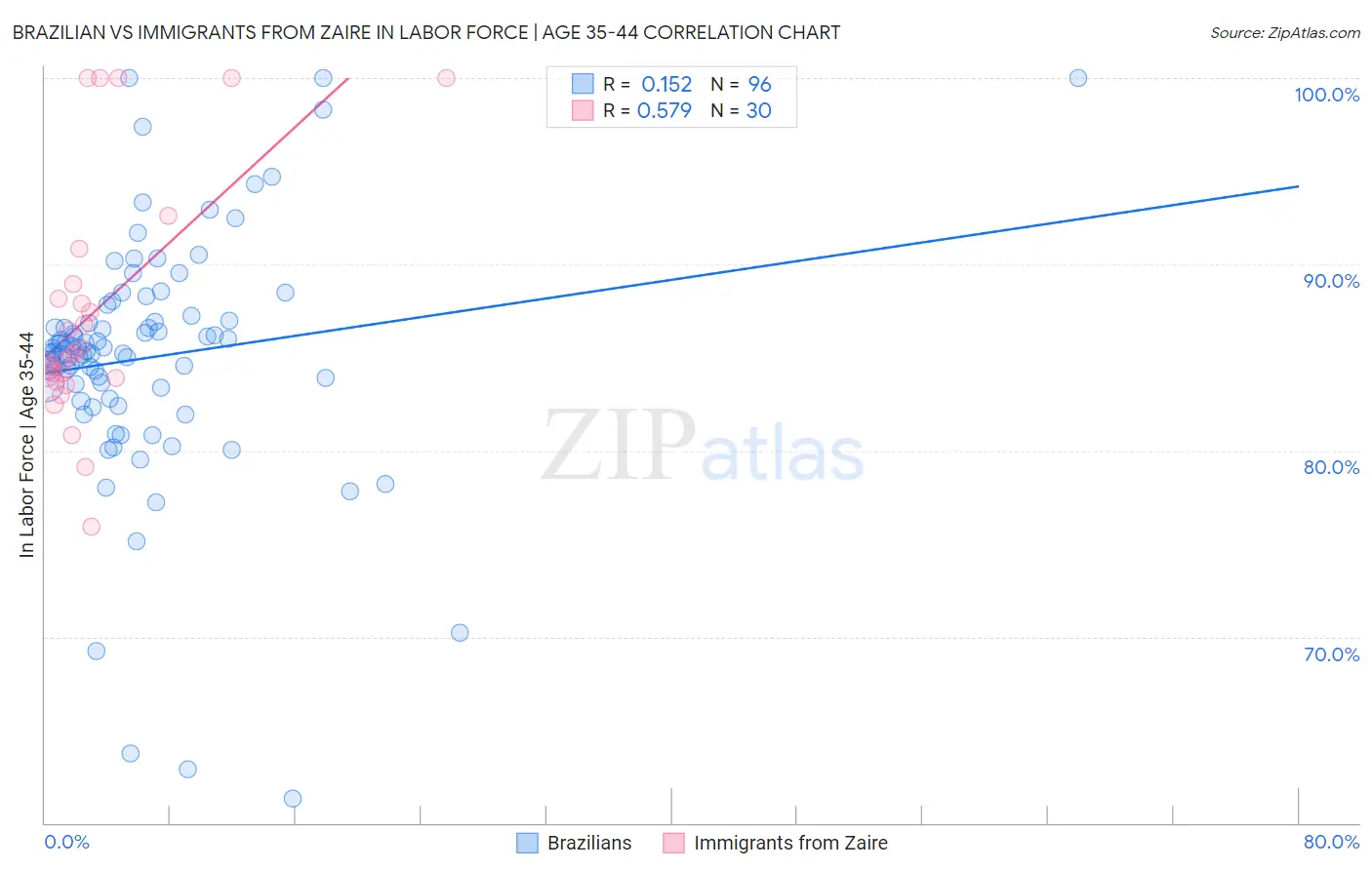 Brazilian vs Immigrants from Zaire In Labor Force | Age 35-44