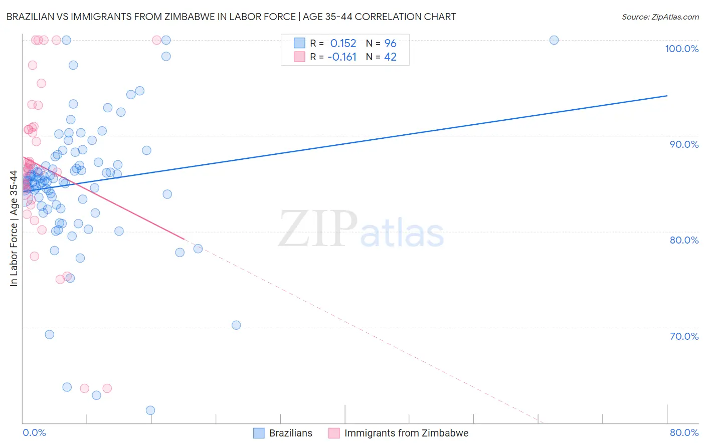 Brazilian vs Immigrants from Zimbabwe In Labor Force | Age 35-44
