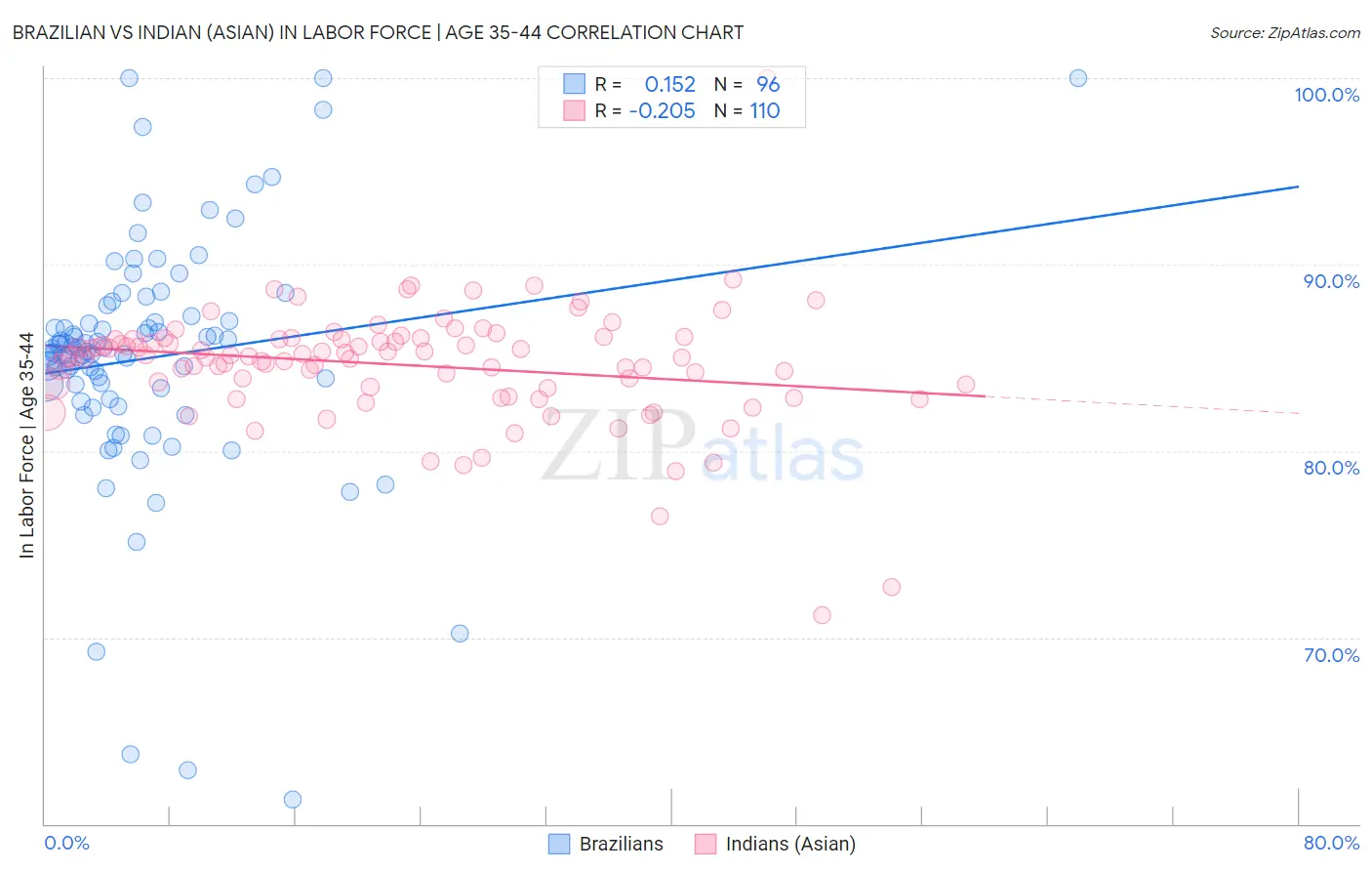 Brazilian vs Indian (Asian) In Labor Force | Age 35-44