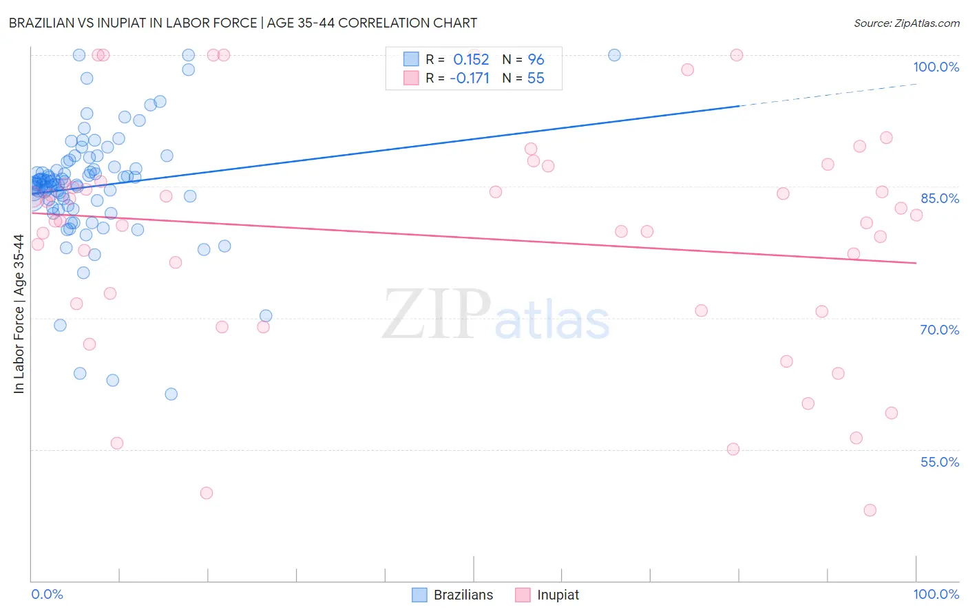 Brazilian vs Inupiat In Labor Force | Age 35-44