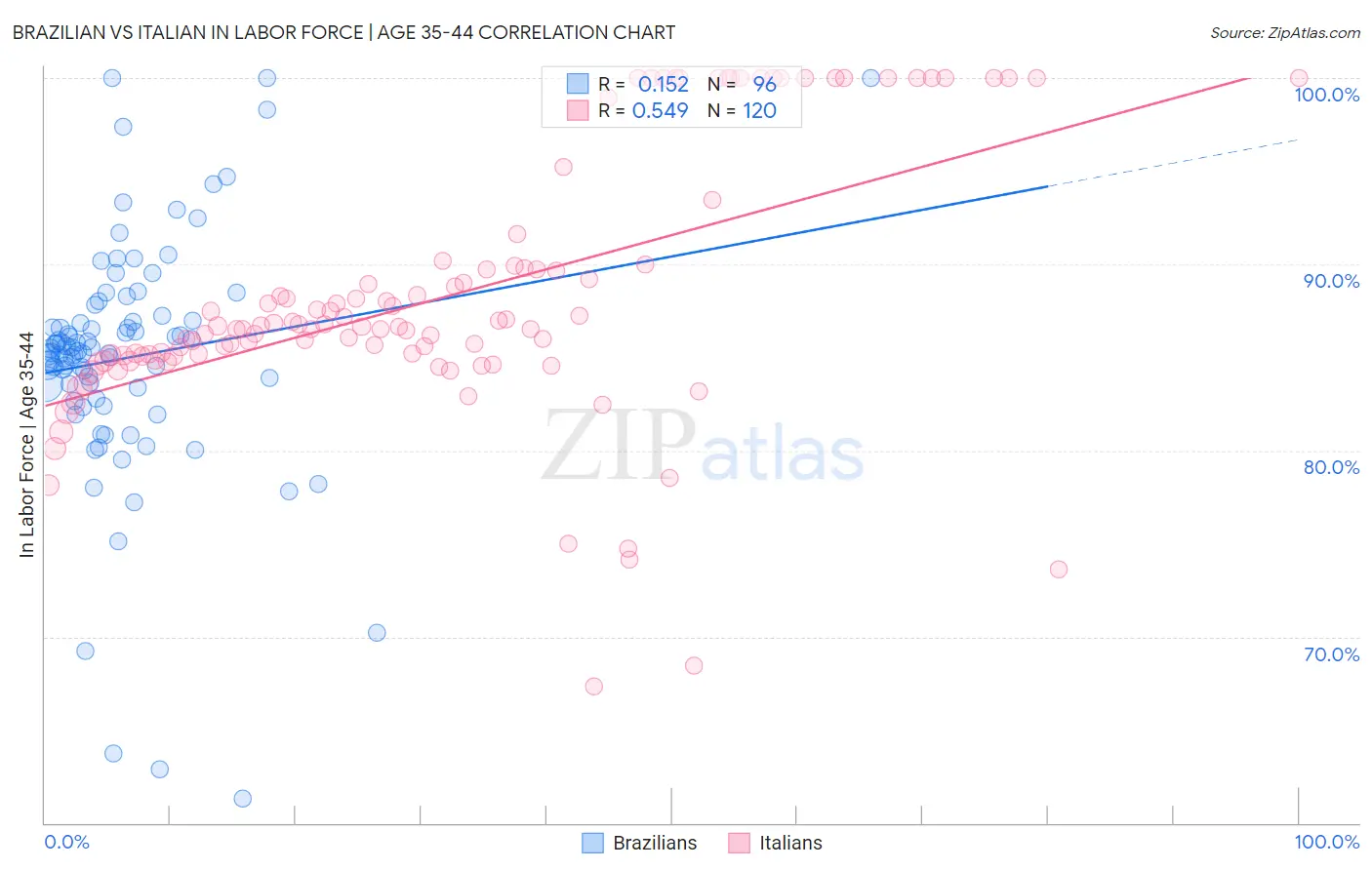 Brazilian vs Italian In Labor Force | Age 35-44