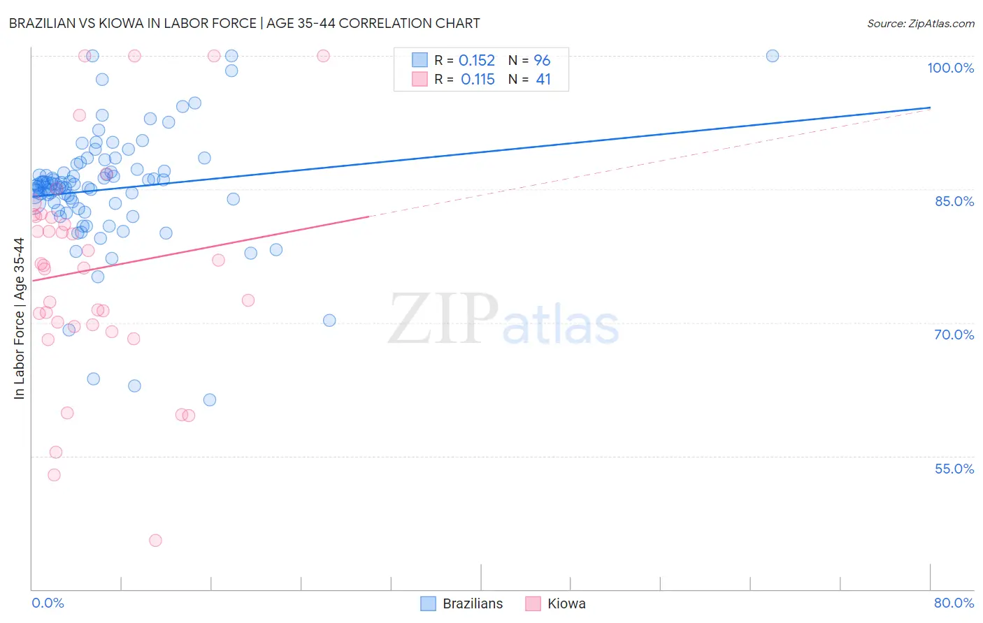 Brazilian vs Kiowa In Labor Force | Age 35-44